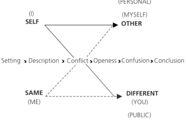 Figure 1 offers a semiotic phenomenological interpretation, by simulating the flow of speech in a gradual emergence of communicational events.