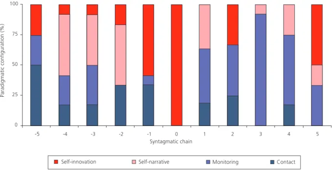 Figure 2. Personal public expression of self-innovation.