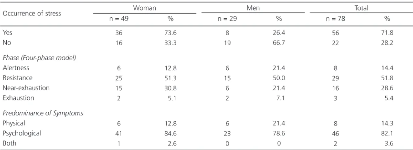 Table 1 presents the general results for the occurrence of stress, which was verified in 71.8%