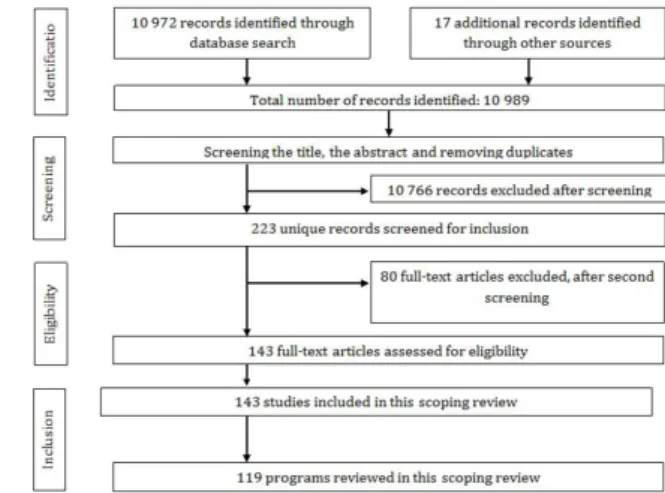 Figure 1 shows the flowchart of the selection  of articles and interventions. The search conducted  yielded 10 989 peer-reviewed articles for further  screening, and 143 studies met the criteria