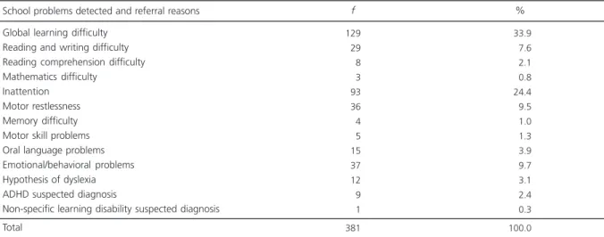 Table 2 shows the frequency of the school problems detected and reported by the parents during the initial interview or the reasons for referrals (suspected diagnosis)