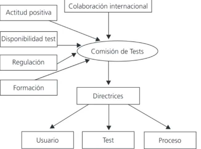 Figura 1. Directrices para mejorar el uso de tests.