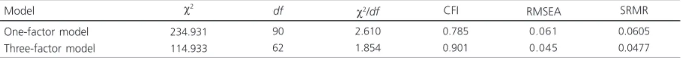 Figure 2 shows that the highest correlation (r = 0.43) was found between factors 1 (beginning sound) and 2 (ending sound), and the lowest correlation (r = 0.24) was found between factors 1 (beginning sound) and 3 (middle sound)