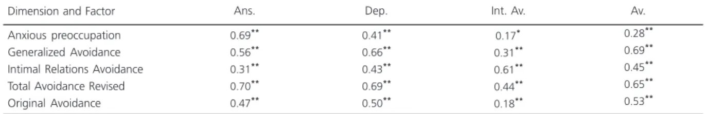 Table 5 shows that the correlations of the total score of the revised scale were clearly higher than those of the original scale for all facets of the PID-5