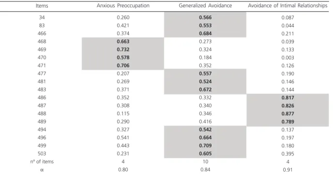 Table 3 shows the results of the correlations between the factors of the new dimension considering the original score.