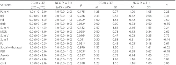 Table 1 shows the comparisons between the self- self-perception and interpersonal relationship groupings  in the CG and NCG
