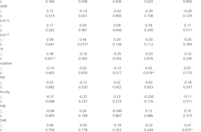 Table 2 shows statistically significant  relationships between H, Sum T, Fd, social  withdrawal, and GHR and the external variables