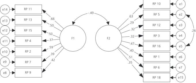 Figure 1. Regression coefficients and correlations of the bifactorial structure of the Attitudes in Mental Health Scale (EASM, Escala de Atitudes em Saúde Mental).