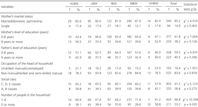 Table 2 shows the indicators of behavioral problems of the children in the five birth-weight groups assessed using the SDQ and the classification termed “with difficulty” as reference