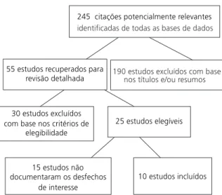 Figura 1.Fluxograma da seleção dos estudos. Porto Alegre, RS, 2014.