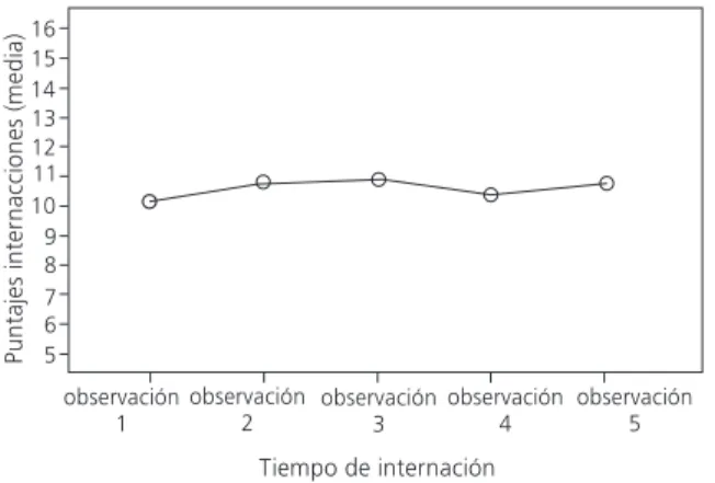 Figura 1.Incidencia del tiempo de internación en las interacciones diádicas (N=16).