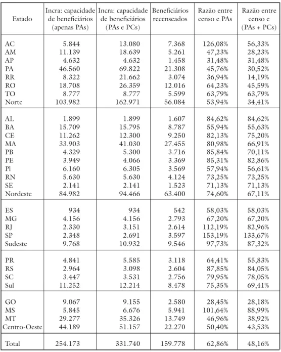 Tabela 2 – Comparação entre os resultados do censo e a capacidade de beneficiários, tanto em relação a PAs quanto em relação a PCs