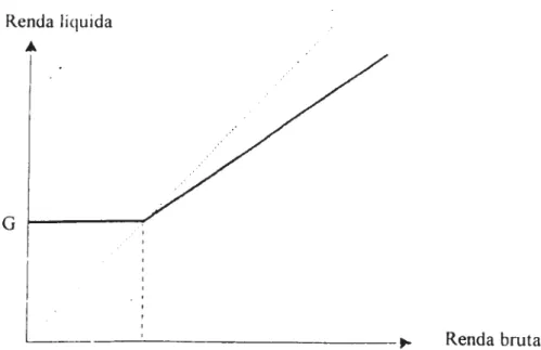 Figura 1. Renda mínima garantida convencional (por exemplo,  RMI , Bijstand, Sozialhife etc).