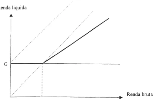 Figura 2. Renda básica com armadilha (por exemplo, Salverva, 1984).
