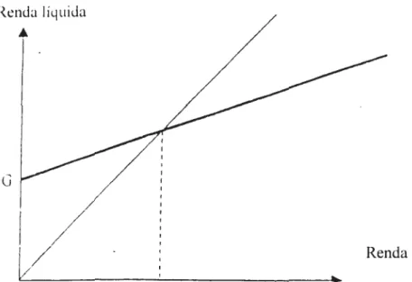 Figura 3. Imposto de renda negativo linear (por exemplo, Friedman, 1962).
