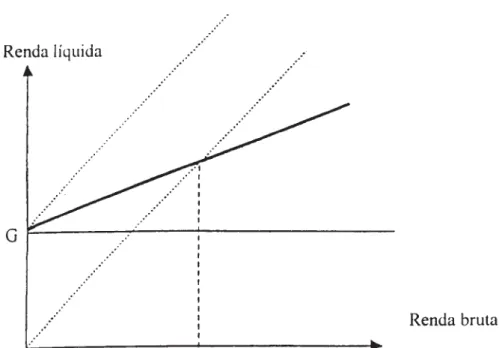 Figura 4. Renda básica combinada com imposto fixo (por exemplo, Atkinson, 1995).