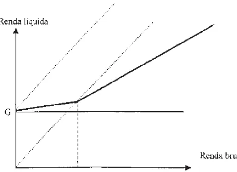 Figura 6. Renda básica com sobretaxa dos trabalhadores de baixa renda (p. ex., Meade, 1989).