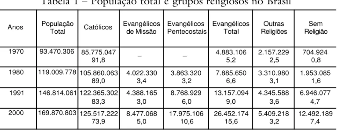 Tabela 1 – População total e grupos religiosos no Brasil
