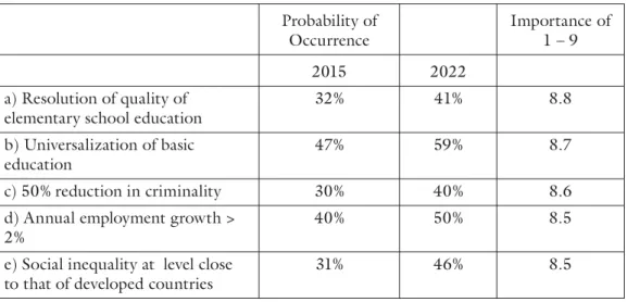 Table 1 – The five issues considered of greatest importance,  of a total of 50 issues formulated