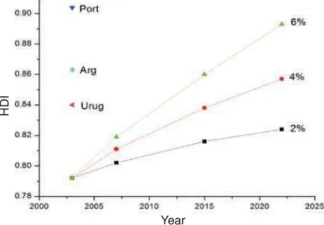 Figure 1 – Brazil’s HDI evolution for the three considered scenarios: average GDP  growth rate of 2%, 4% and 6% per year
