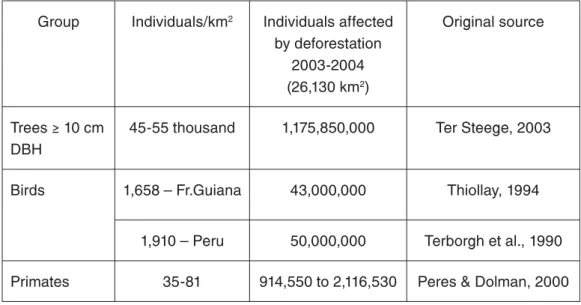 Table 3 – Individuals affected by deforestation