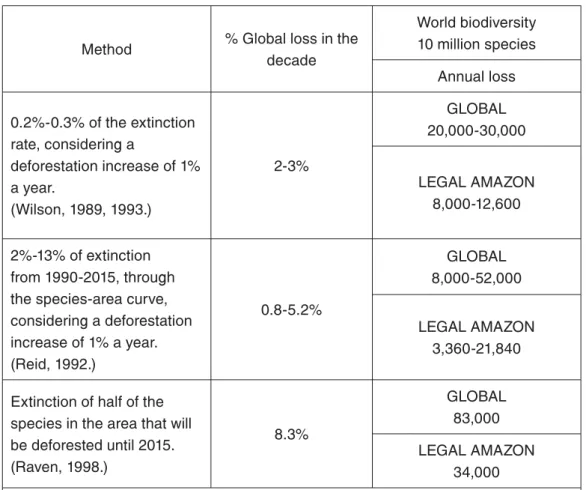 Table 4 – Extinction rate in the Amazon