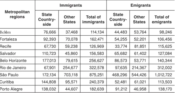 Table 5 – Some selected metropolitan agglomerates,  fixed date migrants, 1995/2000