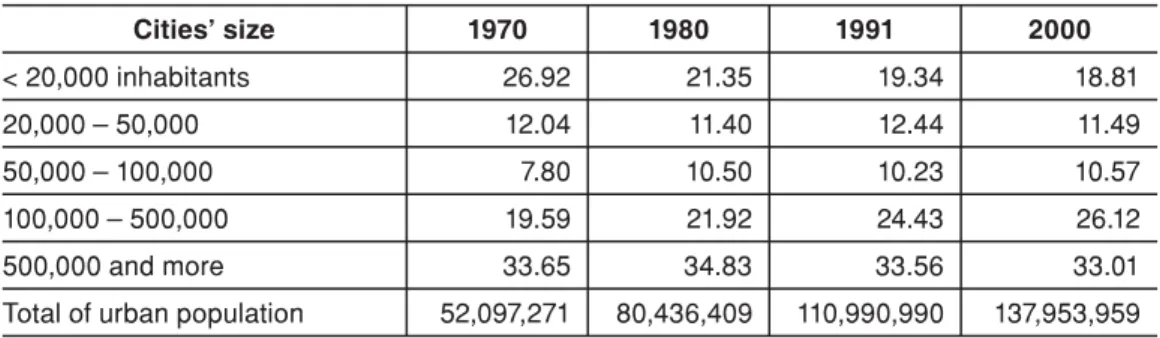 Table 1 – Brazil: relative distribution of the urban population (%), according to the  cities’ size