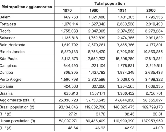 Table 2 – Brazil: metropolitan agglomerates – total population, 1970/2000 Metropolitan agglomerates Total population