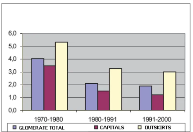 Table 3 – Nucleus’ contribution for the increment of the metropolitan  agglomerates population, 1970/2000 (%)