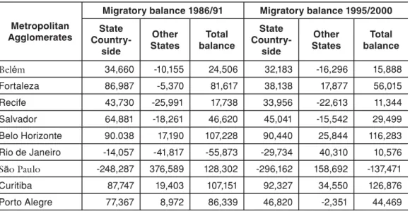 Table 4 – Selected metropolitan agglomerates, migratory balance,  fixed date, 1986/1991 and 1995/2000