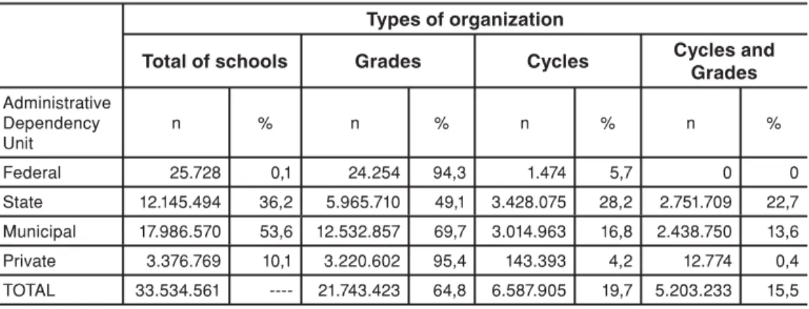 Table 4 – Fundamental School– Registrations by administrative dominion  and type of organization / Brazil/2005