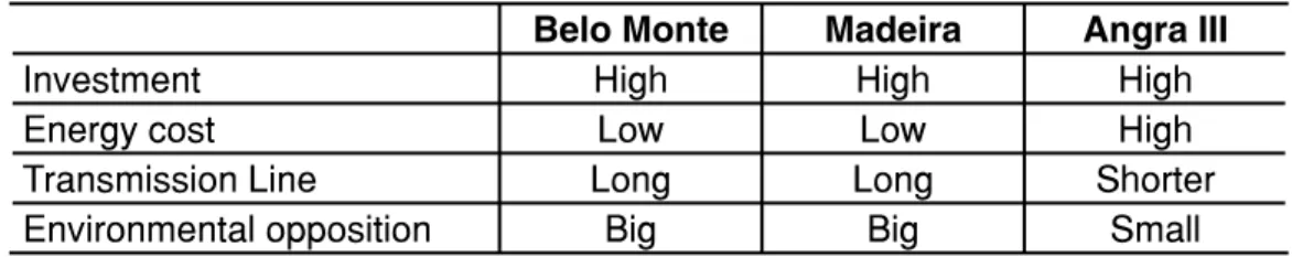 Table 4 – Comparison between great projects being discussed Belo Monte Madeira Angra III