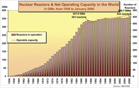 Figure 5 – Nuclear energy in the world – The figures for existing reactors (see  the axis on the right) are given by the bars in each year and the  operable capacity (average power at the axis on the left) is given by  the red curve.) 
