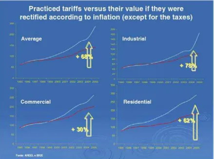 Figure 2 – Electricity rate (blue line) raising above inflation (red line) . The other goal of the energy public service is to obtain some of the  resources for the expansion of the service from the remuneration of the  electricity company, since it is che