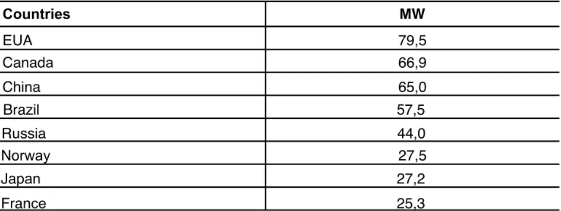 Table 2 – Installed capacity of hydroelectric plants