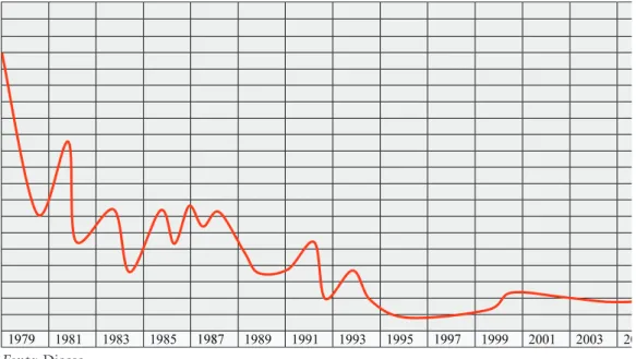Gráfico 1 – Poder de compra dos professores chega ao fim de 2005 três vezes menor  que em 1979 (comparação porcentual: 1979 = 100%).