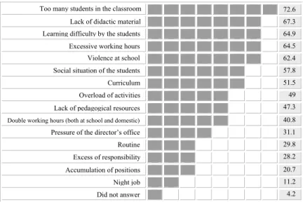 Figure 2 – Teachers point out causes of difficulties in the job (in %).