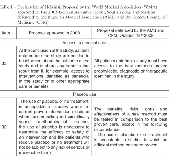 Table 1 – Declaration of Helkinsi: Proposal by the World Medical Association (WMA)  approved in  the 2008 General Assembly (Seoul, South Korea) and position  defended by the Brazilian Medical Association (AMB) and the Federal Council of  Medicine (CFM)