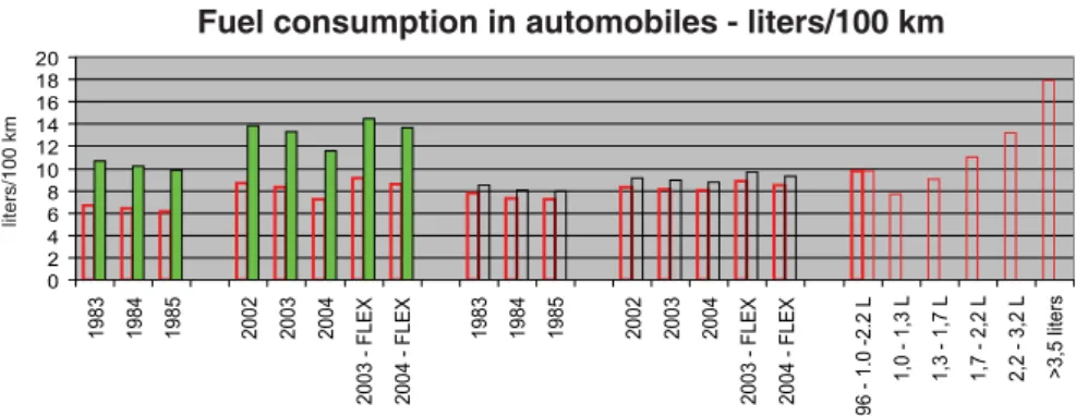 Figure 2.  Average consumptions in light vehicles in Brazil (Branco et al., 2004).