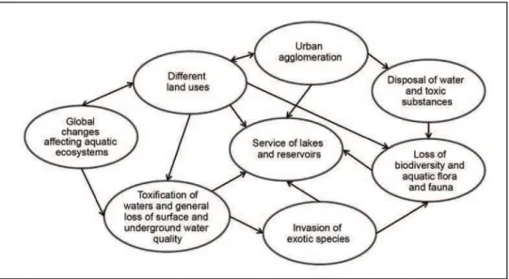 Figure 2 – Main global problems affecting services of aquatic ecosystems and   availability of water and the quality of surface and underground waters.