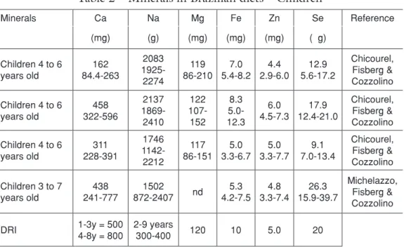 Table 2 – Minerals in Brazilian diets – Children