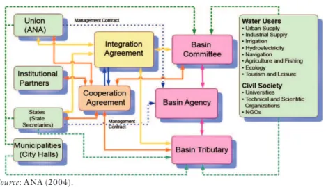 Figure 7 – Organization of the Management of Hydrous resources   in the hydrographic basin.