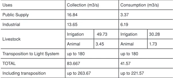 Table 3 – Principal uses of the waters of the Paraíba do Sul River basin.