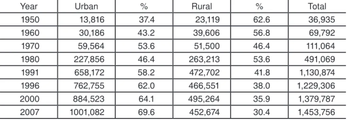 Table 1 – Demographic evolution in Rondônia: 1950-2007