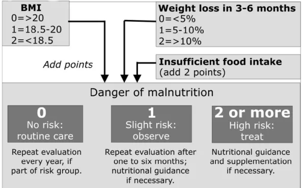 Figure 1 - Procedural Protocol for adults and the elderly in danger of malnutrition