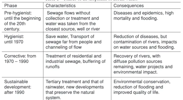 Table 1 – Phases of development of urban waters