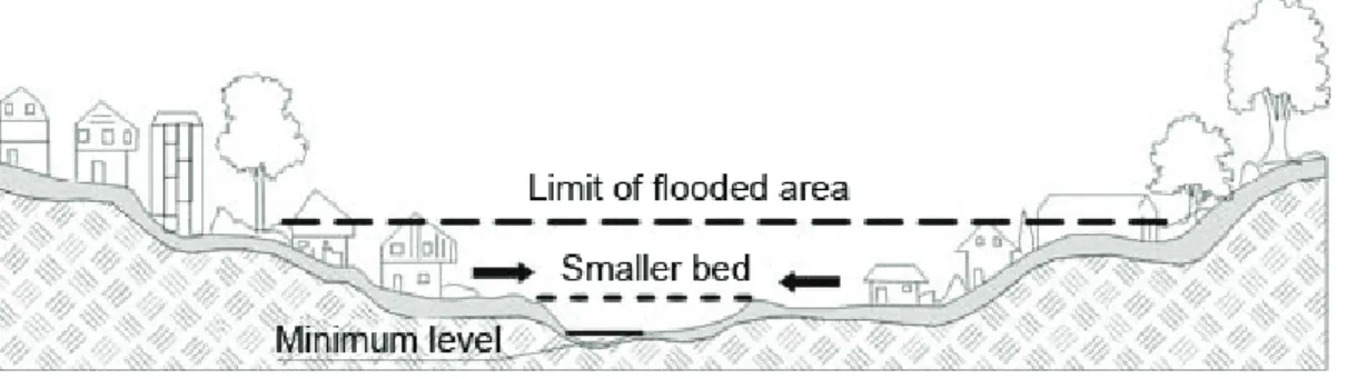 Figure 1 – River bed characteristics.