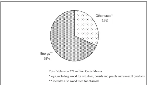 Figure 4 – The destination of wood annually consumed in Brazil (Ministério… 