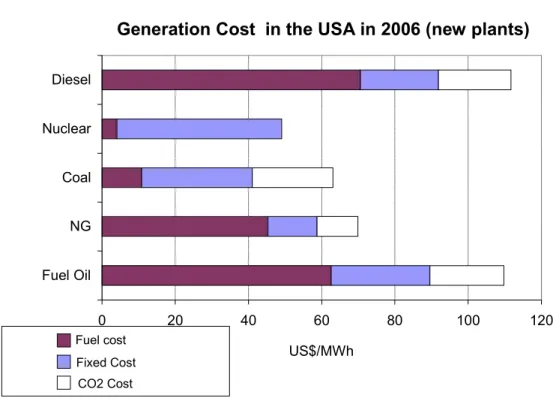 Figure 8. Comparative costs of generating electricity in new power    plants and current fuel prices in the US (2005).